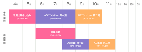 AO入試の出願期間