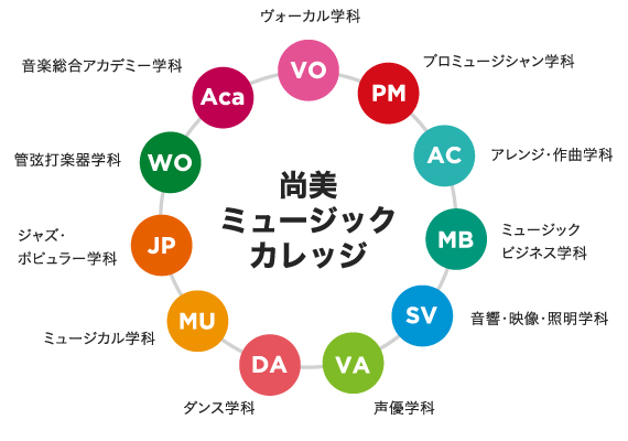 尚美ミュージックカレッジ専門学校声優科の口コミ評判