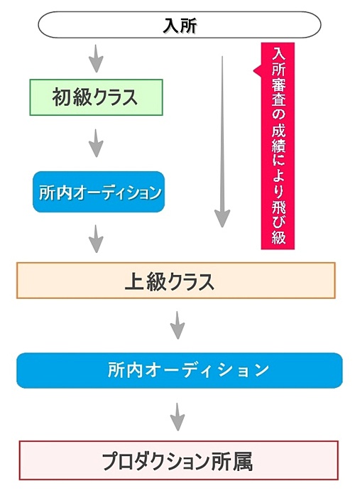 声優養成所からデビューするまでの流れ