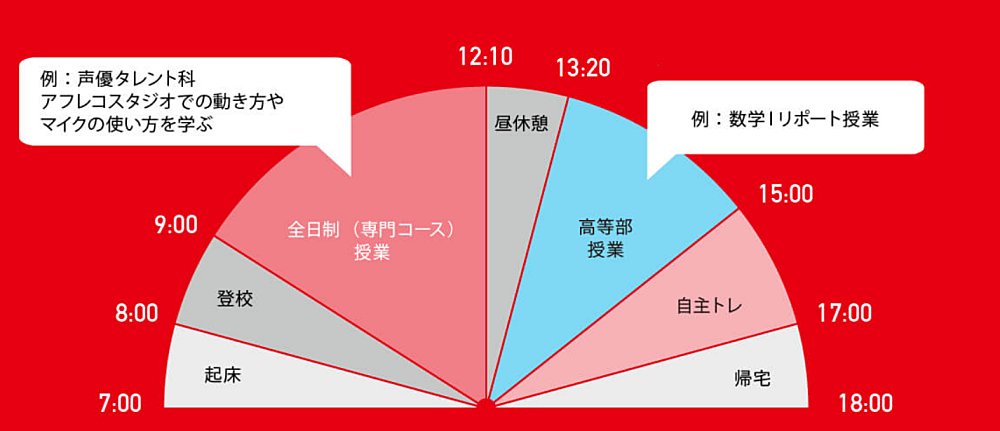 代々木アニメーション学院の時間割例